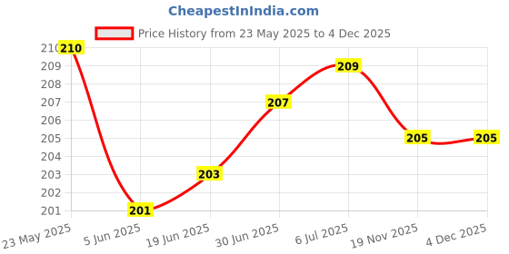 flipkart.com AIFEI Compatible for iPhone charger cover for 18-20W Full Protection(red bulldog) Cable Protector Price History Graph from 23 May 2025 to 4 Dec 2025