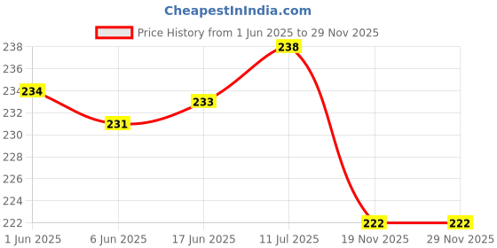 flipkart.com AIFEI Compatible for iPhone Charger COVER LEOPARD MARBELfor 18-20W Full ProtectionCASE Cable Protector Price History Graph from 1 Jun 2025 to 28 Nov 2025
