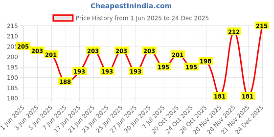 flipkart.com AIFEI Leather Zipper Headphone Case For VIVO CHARGER COVER, MOTOROLA, XIAOMI Price History Graph from 1 Jun 2025 to 24 Dec 2025
