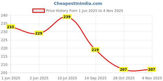 flipkart.com AIFEI Leather Zipper Headphone Case For VIVO CHARGER COVER, MOTOROLA, XIAOMI, MI, LAVA, ONE PLUS, LAVA Price History Graph from 1 Jun 2025 to 2 Nov 2025