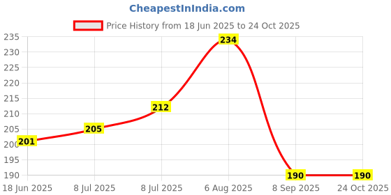 flipkart.com AIFEI Leather Zipper Headphone Case For VIVO CHARGER COVER, MOTOROLA, XIAOMI, ONE PLUS, LAVA, MI Price History Graph from 18 Jun 2025 to 23 Oct 2025