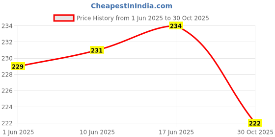 flipkart.com AIFEI Leather Zipper Headphone Case For VIVO CHARGER COVER, MOTOROLA, XIAOMI, OPPO, ONE PLUS, LAVA Price History Graph from 1 Jun 2025 to 30 Oct 2025