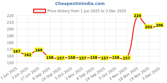 flipkart.com AIFEI PACK OF 2 Soft Silicone Classic Strap Bands for Redmi Smart Band Pro Smart Watch Only, Comfort and Flexible Straps for Men Women and Boys & Girl Smart Band Strap Price History Graph from 1 Jun 2025 to 3 Dec 2025