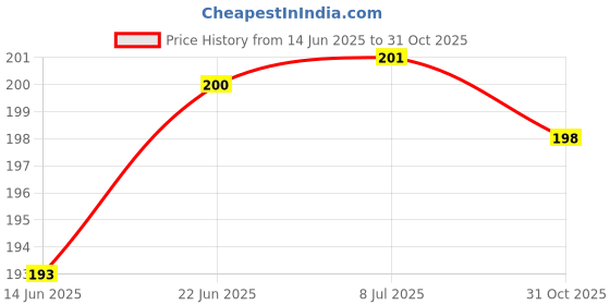 flipkart.com AIFEI PACK OF 2 Soft Silicone Classic Strap Bands for Redmi Smart Band Pro Smart Watch Only, Comfort and Flexible Straps for Men Women and Boys & Girl Smart Band Strap Price History Graph from 14 Jun 2025 to 31 Oct 2025