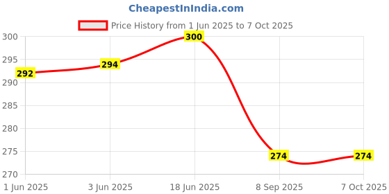 flipkart.com AIFEI pack of 4 ,2024 New Launch Soft Silicone Classic Combo Strap Bands for Redmi Band Pro Smart Band Strap Price History Graph from 1 Jun 2025 to 7 Oct 2025