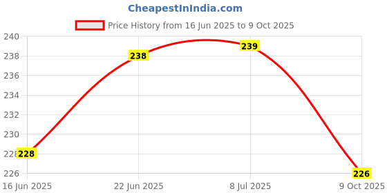 flipkart.com AIFEI Silicone Press Stud Headphone Case For Case For Case for 20W ,18W Charger, CuteData Cable Case Price History Graph from 16 Jun 2025 to 9 Oct 2025
