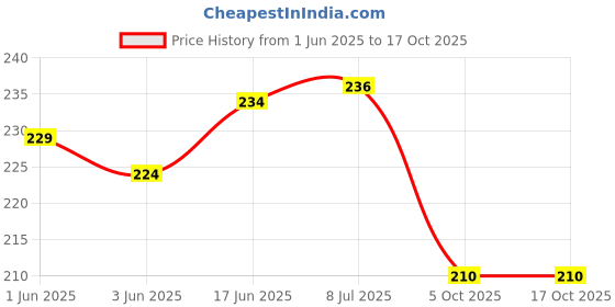 flipkart.com AIFEI Silicone Press Stud Headphone Case For Case For Case for 20W ,18W Charger, CuteData Cable Case Price History Graph from 1 Jun 2025 to 16 Oct 2025