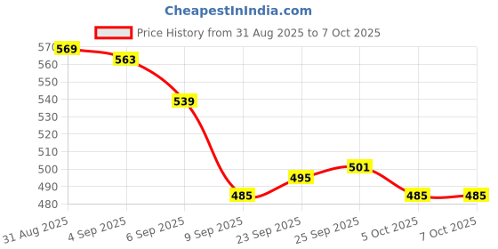 flipkart.com AiFit 6 in 1 USB3.0/Type C /Micro Memory Card Reader USB OTG Adapter Flash Drive SD TF Card Reader Price History Graph from 31 Aug 2025 to 7 Oct 2025