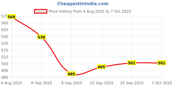 flipkart.com AiFit Android 6 in 1 USB3.0/Type C /Micro Memory Card Reader USB OTG, Flash Drive Card Reader Price History Graph from 4 Aug 2025 to 7 Oct 2025