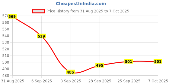 flipkart.com AiFit Laptop/Pc 6 in 1 USB3.0/Type C /Micro Memory Card Reader USB OTG, Flash Drive Card Reader Price History Graph from 31 Aug 2025 to 6 Oct 2025