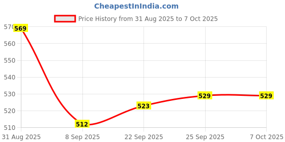 flipkart.com AiFit New ✅ 6 in 1 USB3.0/Type C /Micro Memory Card Reader USB OTG, Flash Drive Card Reader Price History Graph from 31 Aug 2025 to 7 Oct 2025