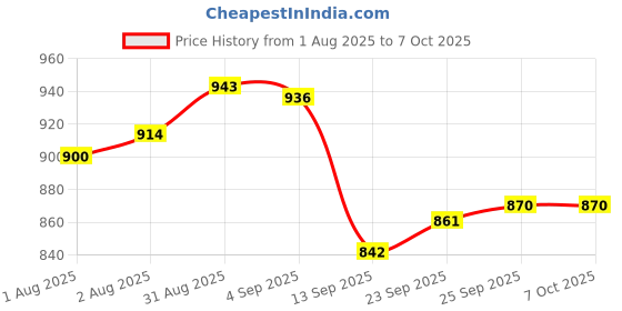 flipkart.com AiFit USB-C 8-in-1 Multiport Hub with Ethernet, HDMI 4K, SD Card, USB 3.0 Card Reader Price History Graph from 1 Aug 2025 to 6 Oct 2025