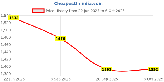 flipkart.com Aika AK-555 Digital BP Monitor for Upper Arm for Home Use, Fully Automatic with Digital Display and Talking Intelligence Technology Bp Monitor Price History Graph from 22 Jun 2025 to 6 Oct 2025