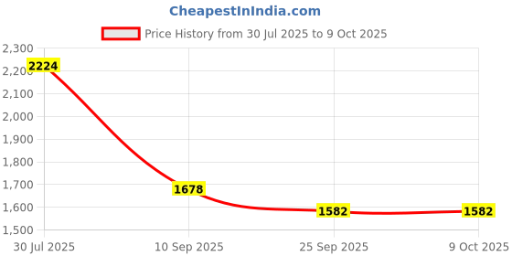 flipkart.com Aika AK-S10 Blood Pressure Monitor with Talking Guidance & KNEECAP-101 Hypoallergenic Knee Cap for Accurate Health Tracking and Joint Support I Bp Monitor Price History Graph from 30 Jul 2025 to 8 Oct 2025