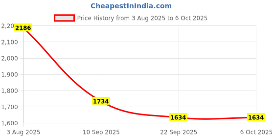flipkart.com Aika AK-S10 Blood Pressure Monitor with Talking Guidance & LS-101 Three-Ball Bp Monitor Price History Graph from 3 Aug 2025 to 5 Oct 2025