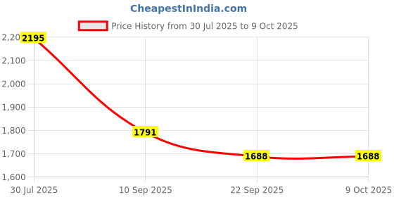 flipkart.com Aika AK-S10 Blood Pressure Monitor with Talking Guidance, Digital Thermometer & CG-101 Cold Gel Pack for Precise Monitoring and Injury Recovery I Bp Monitor Price History Graph from 30 Jul 2025 to 8 Oct 2025