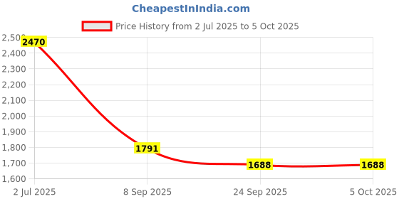 flipkart.com Aika AK-S10 Blood Pressure Monitor with Talking Guidance, Quick Response Digital Thermometer & LS-101 Three-Ball Spirometer for Lung Health Improvement I Bp Monitor Price History Graph from 2 Jul 2025 to 5 Oct 2025