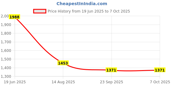 flipkart.com Aika CG-101 Multipurpose Cold Gel Pack, and LS-101 3-Ball Lung Exerciser Spirometer Health Combo Pack: AK-555 Digital Blood Pressure Monitor with Adjustable Cuff Bp Monitor Price History Graph from 19 Jun 2025 to 6 Oct 2025