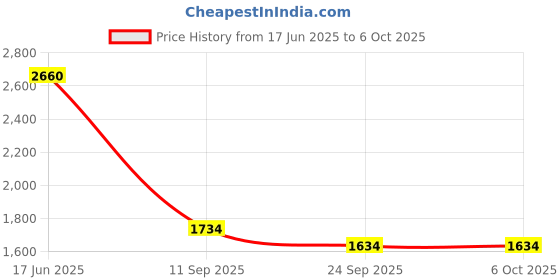 flipkart.com Aika (Combo Offer) AK-666 Fully Automatic Rechargeable Digital BP Monitor for Home Use with Voice Broadcast, Result Memory, Pulse Detection & AK-32 Oximeter Bp Monitor Price History Graph from 17 Jun 2025 to 5 Oct 2025