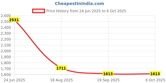 flipkart.com Aika (Combo Offer) AK-666 Rechargeable Fully Automatic Blood Pressure Monitor for Home Use with Voice Broadcast and Large Display & AK-45 Digital Thermometer Bp Monitor Price History Graph from 24 Jun 2025 to 5 Oct 2025