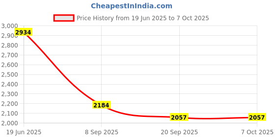 flipkart.com Aika (Combo Pack) AK-666 Rechargeable BP Monitoring Machine, Large Display & BP-666 Bp Monitor Price History Graph from 19 Jun 2025 to 6 Oct 2025