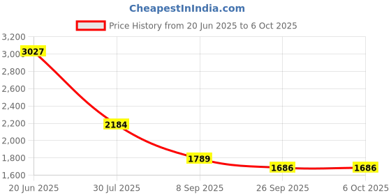 flipkart.com Aika (Combo Pack) AK-666 Rechargeable Digital Arm BP Monitor Fully Automatic for Home Use & AK-45 Digital Thermometer & AK-32 Digital Pulse Oximeter Bp Monitor Price History Graph from 20 Jun 2025 to 5 Oct 2025