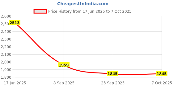 flipkart.com Aika (Combo Pack of 3) AK-555 BP Monitoring Machine with Voice Broadcast, & BP-555 Bp Monitor Price History Graph from 17 Jun 2025 to 6 Oct 2025