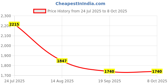 flipkart.com Aika Digital Blood Pressure Monitor with Dual Power Options, Digital Thermometer & Hypoallergenic Knee Cap with 4-Way Stretch for Uniform Compression I Bp Monitor Price History Graph from 24 Jul 2025 to 8 Oct 2025