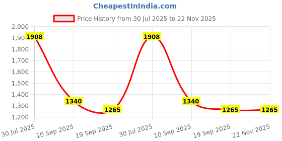 flipkart.com Aika Guidance, CG-101 Multipurpose Cold Gel Pack, and MDB-101 Weekly Pill Organizer Health Essentials Combo Pack: AK-555 Digital Blood Pressure Monitor with Voice Bp Monitor Price History Graph from 30 Jul 2025 to 22 Nov 2025