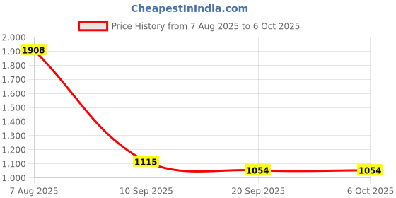 flipkart.com Aika M-Size Knee Cap | Accurate Health Monitoring and Joint Support Bp Monitor Price History Graph from 7 Aug 2025 to 6 Oct 2025