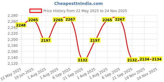 flipkart.com aika Portable Fetal Doppler for Baby Heart Rate Monitor with 250ML Ultra Sound Gel Baby Monitor aika Price History Graph from 22 May 2025 to 24 Nov 2025