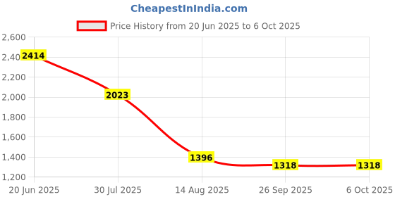 flipkart.com Aika Professional Digital Fully Automatic Arm Blood Pressure Monitor with Rechargeable Battery, 99-Memory, Large Display, Easy to Use Bp Monitor Price History Graph from 20 Jun 2025 to 6 Oct 2025