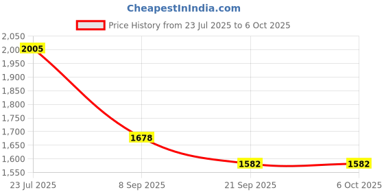 flipkart.com Aika Rechargeable Digital Blood Pressure Monitor with Dual Power Options & Hypoallergenic Knee Cap with 4-Way Stretch for Uniform Compression Bp Monitor Price History Graph from 23 Jul 2025 to 6 Oct 2025