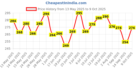 flipkart.com aikon Digital Black Clock aikon Price History Graph from 13 May 2025 to 8 Oct 2025