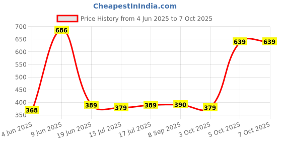 flipkart.com aikon Digital White Clock aikon Price History Graph from 4 Jun 2025 to 7 Oct 2025