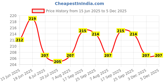 flipkart.com aile craft Lavender & Jasmine Scented Bubble Candle Soy Wax Aromatherapy Cube Shaped Candle Candle aile craft Price History Graph from 15 Jun 2025 to 5 Dec 2025