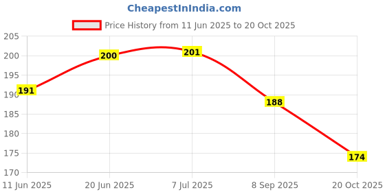 flipkart.com aile craft Rose & Jasmine Fragrance Teddy Bear Candles, Decorated Cute Aromatherapy Candles Candle aile craft Price History Graph from 11 Jun 2025 to 20 Oct 2025