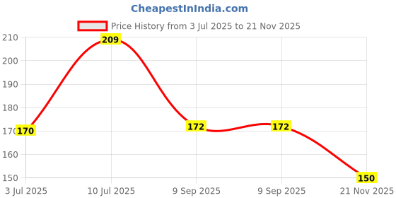 flipkart.com aile craft Rose & Lavender Scented Bubble Candles, Soy Wax Aromatherapy Cube Shaped Candles Candle aile craft Price History Graph from 3 Jul 2025 to 21 Nov 2025