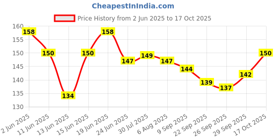 flipkart.com ailexim 10 Compartments Travel Friendly Flip Design Pill Case | Mini Pocket Size Medicine Organizer Pill Box ailexim Price History Graph from 2 Jun 2025 to 17 Oct 2025
