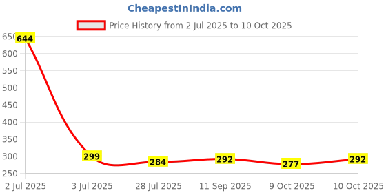 flipkart.com ailexim Nasal Strip Starter Kit Boost Oxygen Intake Reduce Snoring Improve Sleep Quality Manual Nasal Aspirator ailexim Price History Graph from 2 Jul 2025 to 10 Oct 2025