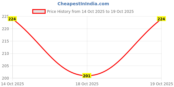 flipkart.com aileyis Women Regular Fit Black Lycra Blend Trousers aileyis Price History Graph from 14 Oct 2025 to 19 Oct 2025
