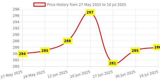 flipkart.com Ailkin OnePlus Type C to 3.5 mm Jack Audio Connector Upgraded Oneplus Type C to 3.5 mm Jack with Noise Cancelling Phone Converter Price History Graph from 27 May 2025 to 10 Jul 2025