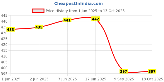 flipkart.com ailtino Party BeigeClutch- Regular Size ailtino Price History Graph from 1 Jun 2025 to 13 Oct 2025