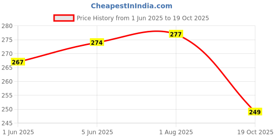 flipkart.com ailtino Party BlueClutch ailtino Price History Graph from 1 Jun 2025 to 19 Oct 2025