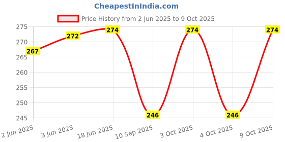 flipkart.com ailtino Party GoldClutch- Regular Size ailtino Price History Graph from 2 Jun 2025 to 9 Oct 2025