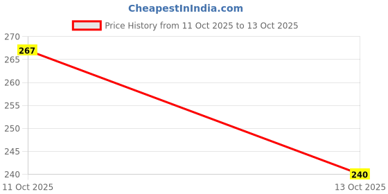 flipkart.com ailtino Party Green Clutch - Regular Size ailtino Price History Graph from 11 Oct 2025 to 13 Oct 2025