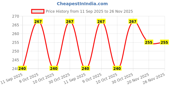 flipkart.com ailtino Party Maroon Clutch - Regular Size ailtino Price History Graph from 11 Sep 2025 to 25 Nov 2025