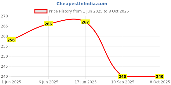 flipkart.com ailtino Party MulticolorClutch- Regular Size ailtino Price History Graph from 1 Jun 2025 to 8 Oct 2025
