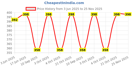 flipkart.com ailtino Party Silver, GoldClutch- Regular Size ailtino Price History Graph from 3 Jun 2025 to 24 Nov 2025