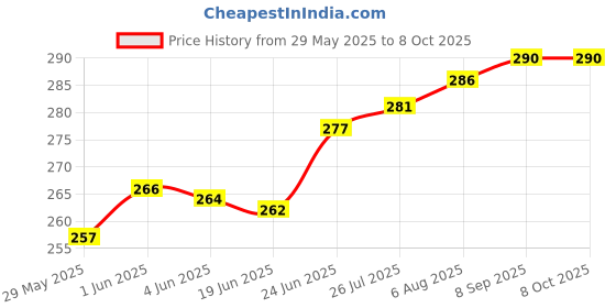 flipkart.com ailvin 9 W Basic Round E27 LED Bulb ailvin Price History Graph from 29 May 2025 to 8 Oct 2025